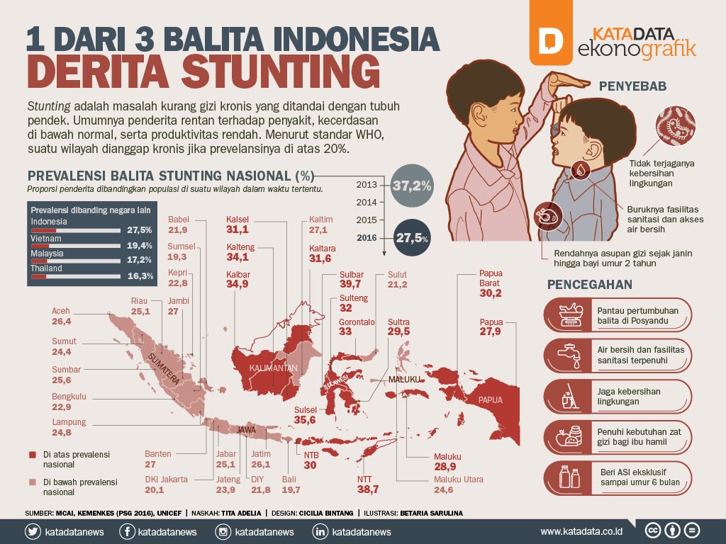 Stunting di Indonesia